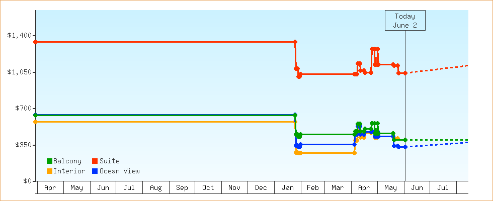 Price Graphs