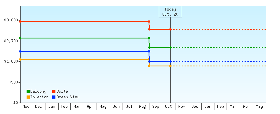 Price Graphs