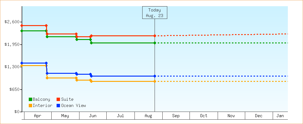 Price Graphs