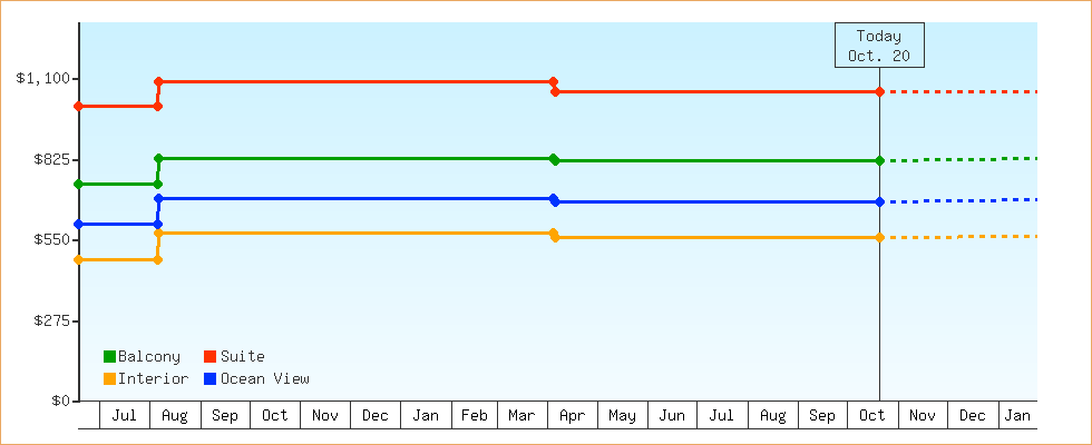 Price Graphs