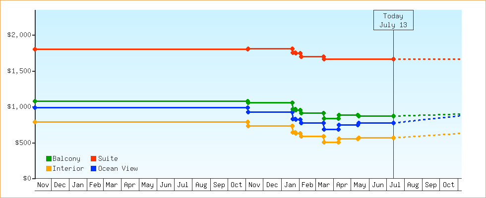 Price Graphs