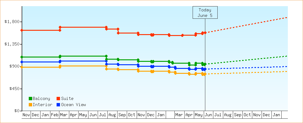 Price Graphs