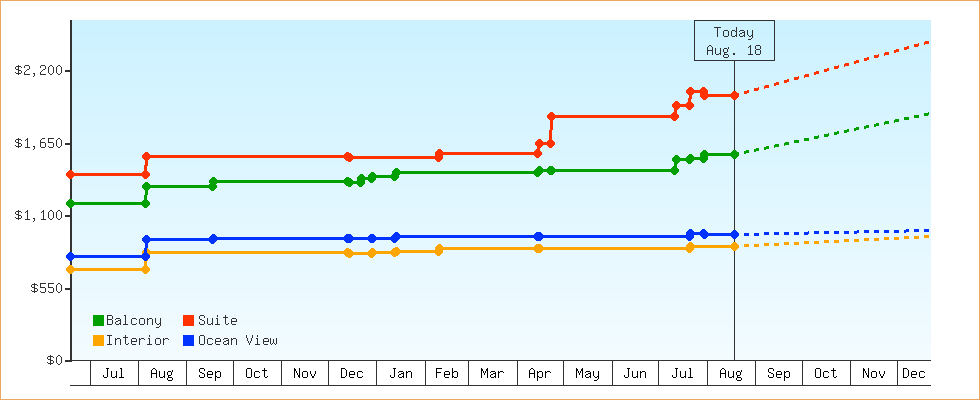 Price Graphs