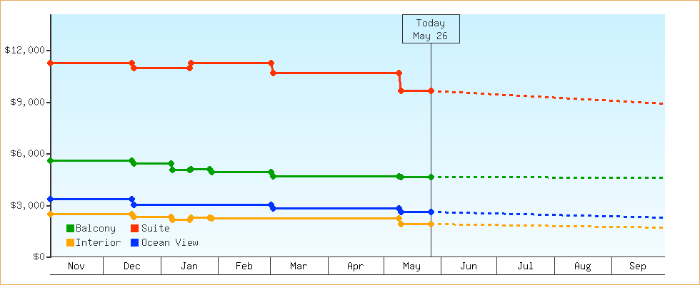 Price Graphs