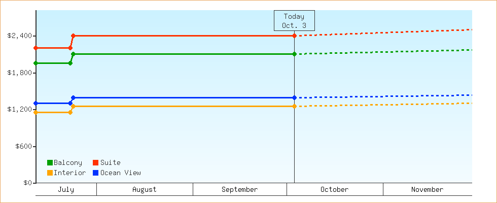 Price Graphs