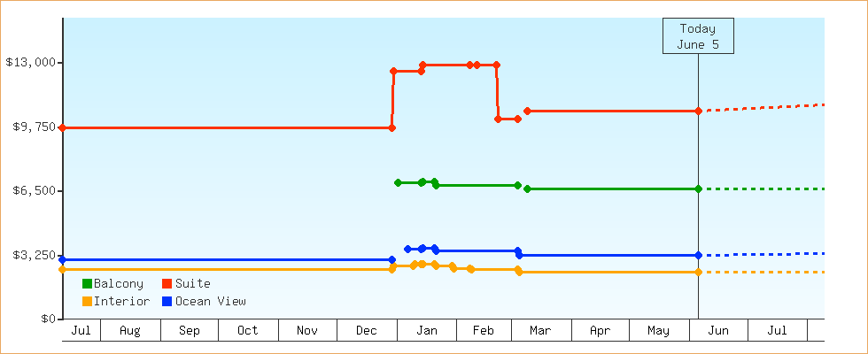 Price Graphs