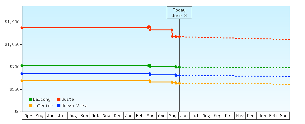 Price Graphs