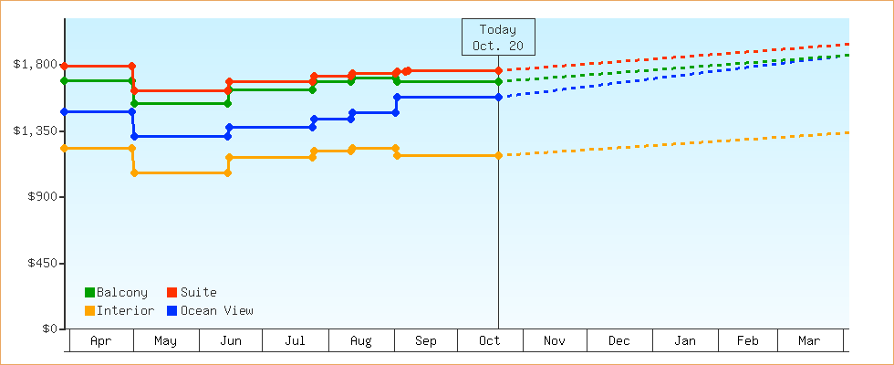 Price Graphs