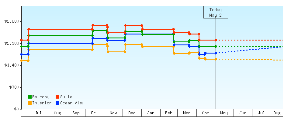 Price Graphs