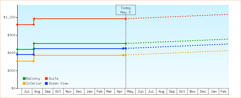 Price Graphs