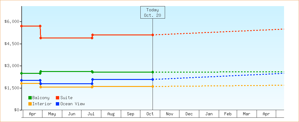 Price Graphs