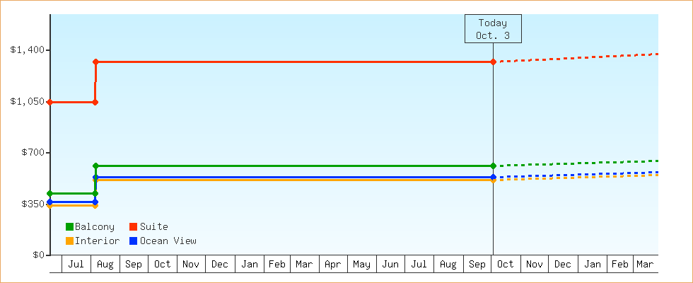 Price Graphs