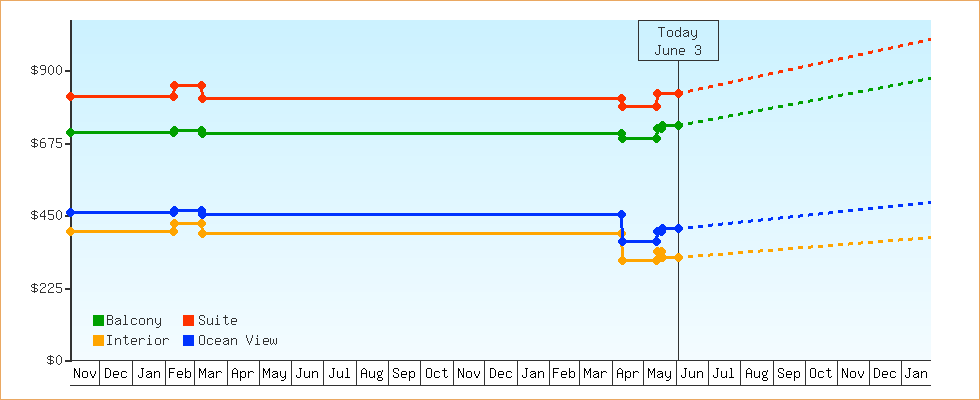Price Graphs