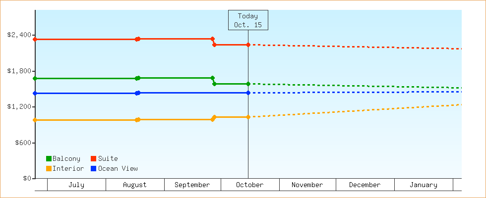 Price Graphs