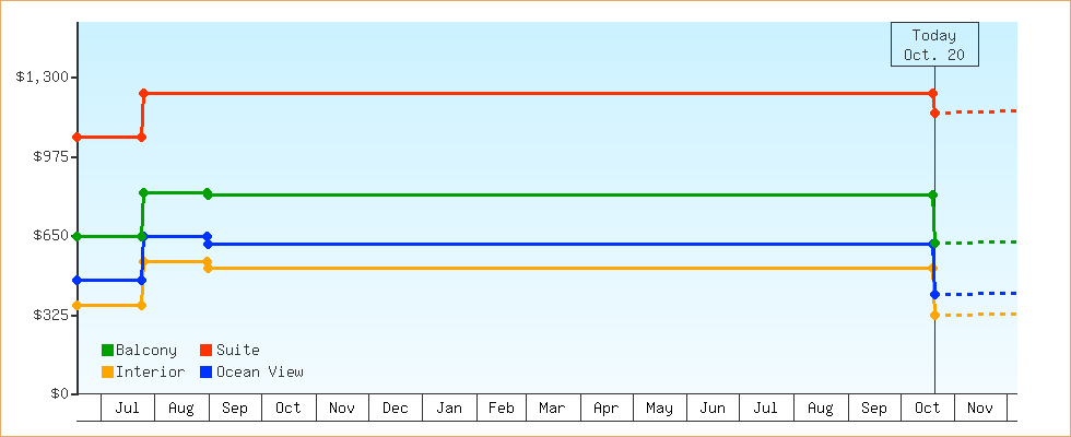 Price Graphs