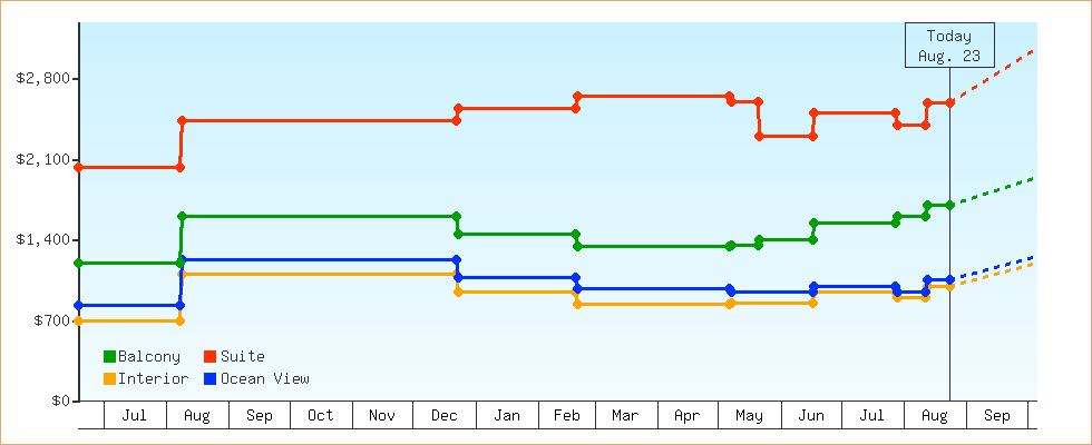 Price Graphs