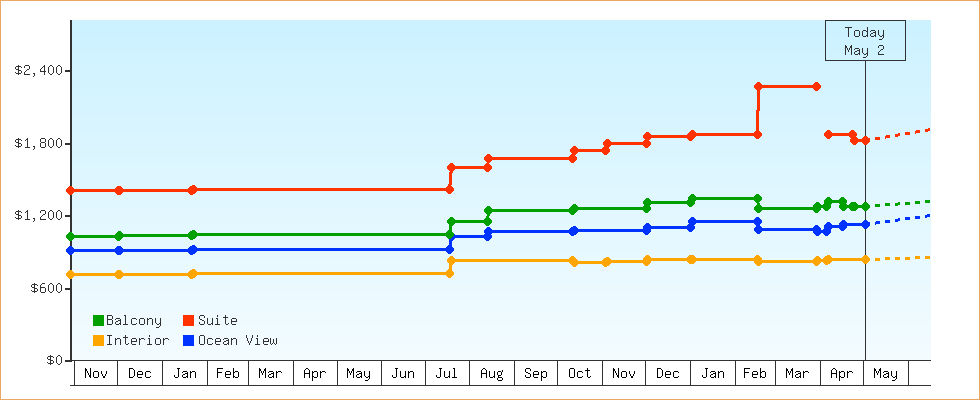 Price Graphs