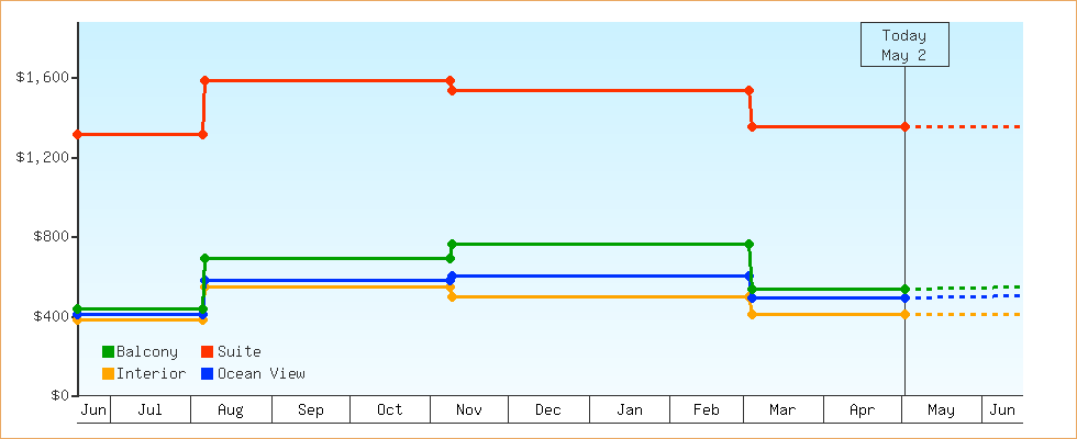 Price Graphs