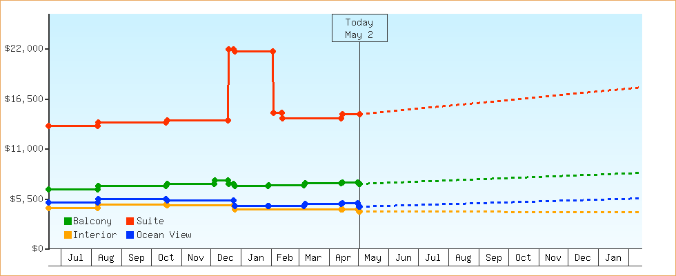 Price Graphs