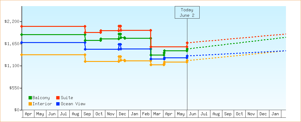 Price Graphs