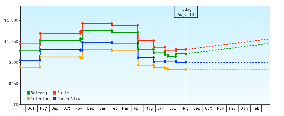Price Graphs