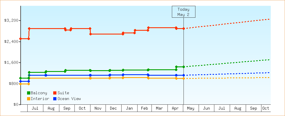 Price Graphs