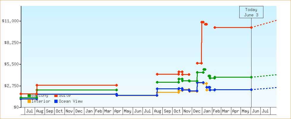 Price Graphs