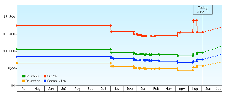 Price Graphs