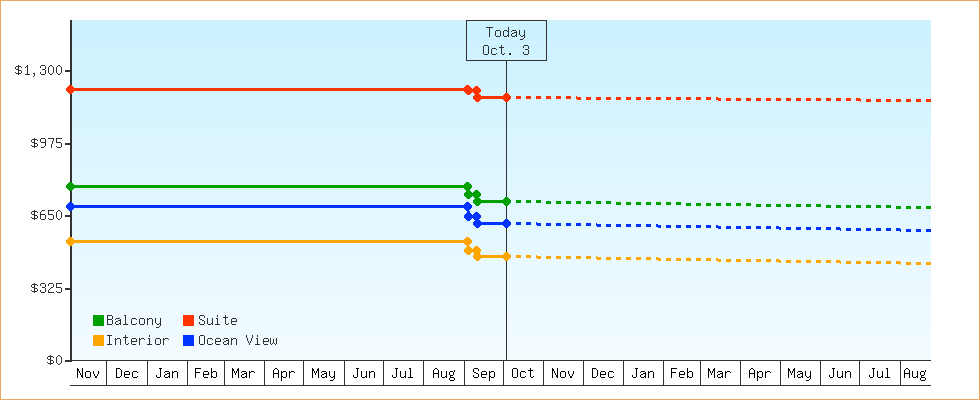 Price Graphs