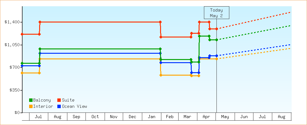 Price Graphs