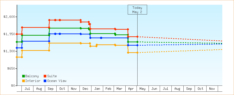 Price Graphs