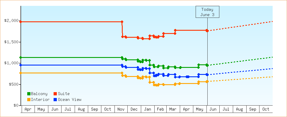 Price Graphs