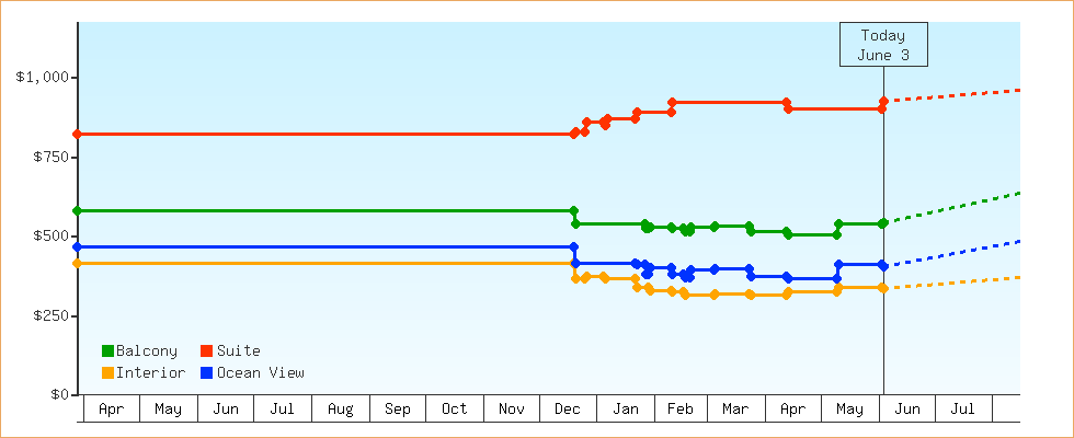 Price Graphs