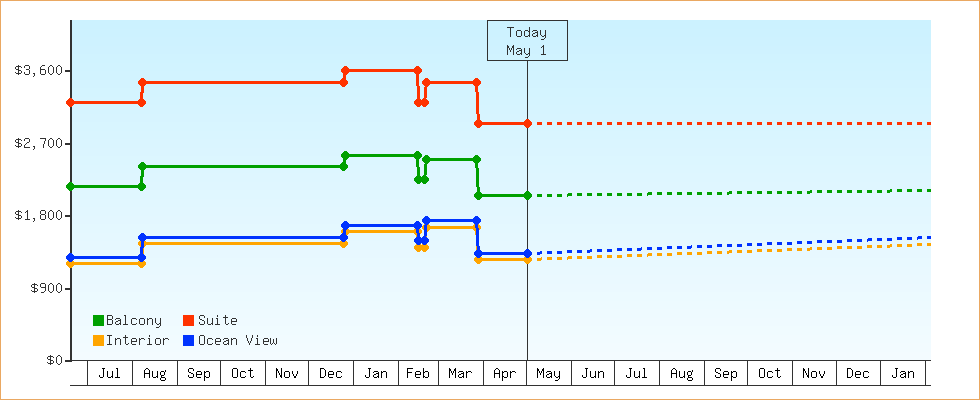 Price Graphs
