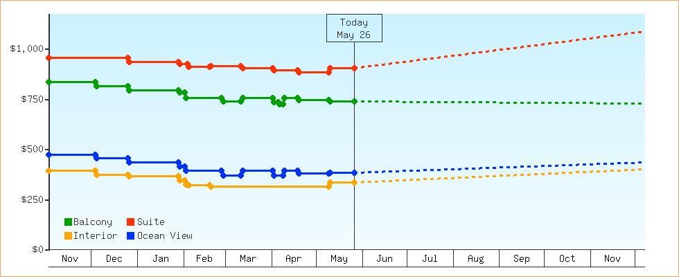 Price Graphs