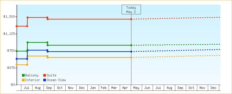 Price Graphs