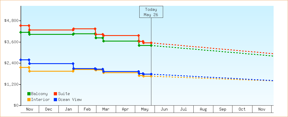 Price Graphs