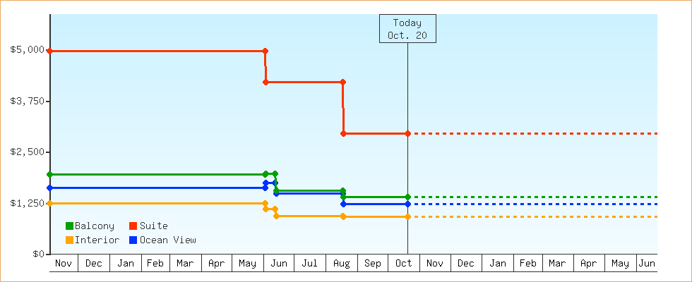 Price Graphs