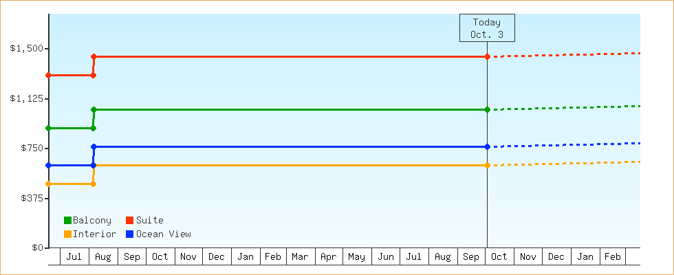 Price Graphs
