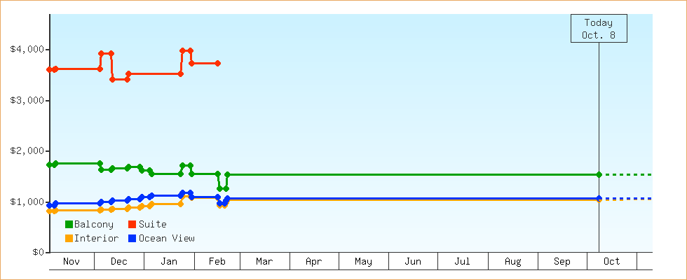 Price Graphs
