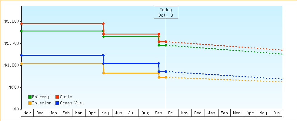 Price Graphs