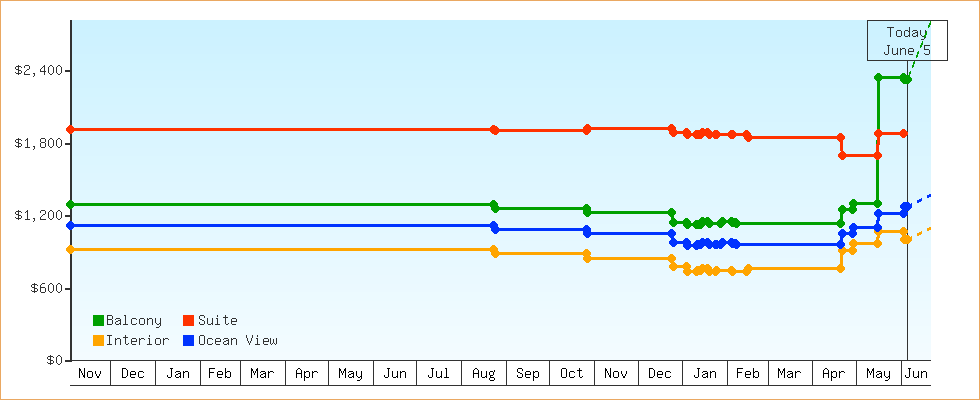 Price Graphs