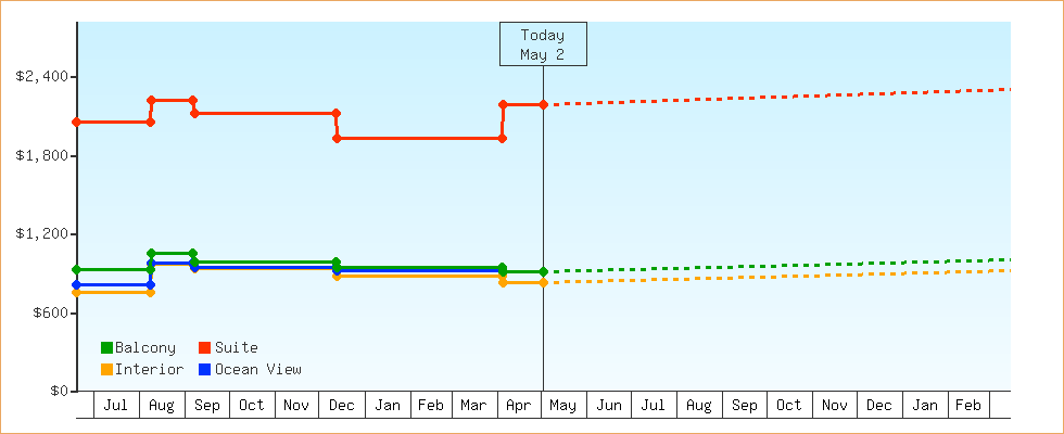 Price Graphs
