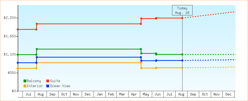 Price Graphs