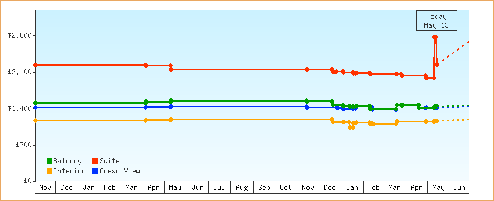 Price Graphs