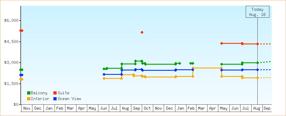 Price Graphs
