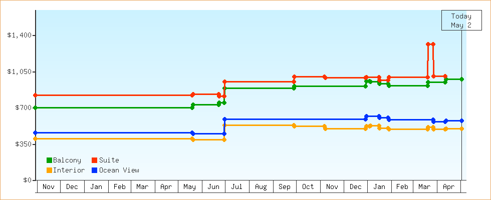 Price Graphs