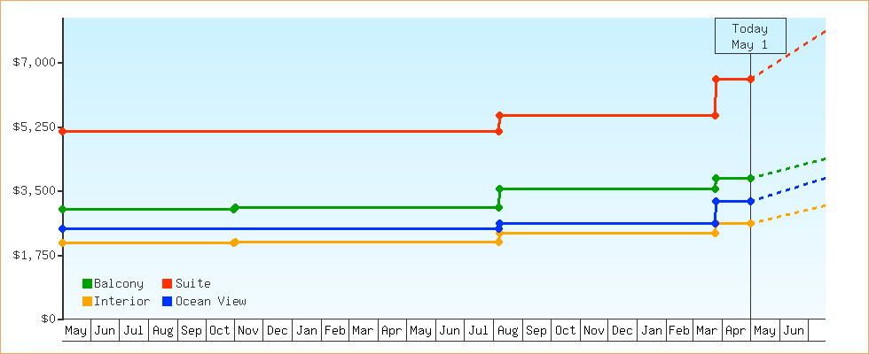 Price Graphs