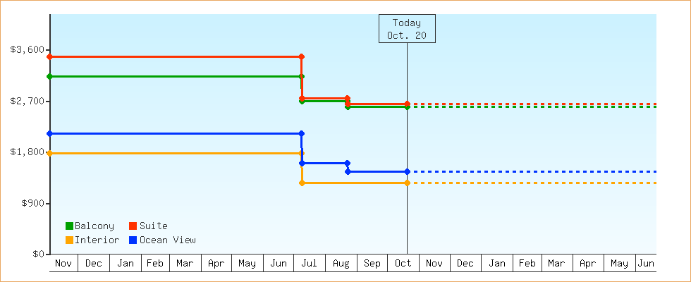 Price Graphs