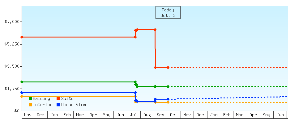 Price Graphs